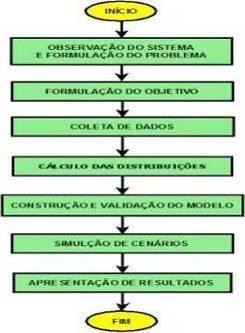 Para Bertrand e Franso (2002) este método é utilizado quando se quer prever os resultados nas mudanças no sistema, com o intuito de avaliar seu desempenho ou comportamentos, para soluções reais dos