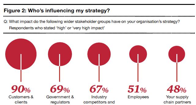Oportunidades Impacto dos stakeholders na estratégia Quem influencia a minha estratégia? Q: Qual o impacto dos seguintes grupos de stakeholders na estratégia da sua organização?