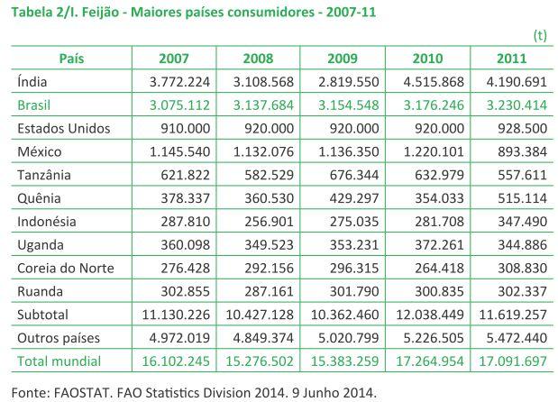 No mercado mundial de feijão circulam, anualmente, cerca de 24 milhões de toneladas da leguminosa.