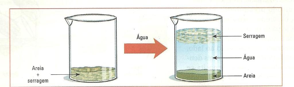 denso sedimenta. Ex: Separação da serragem da areia.