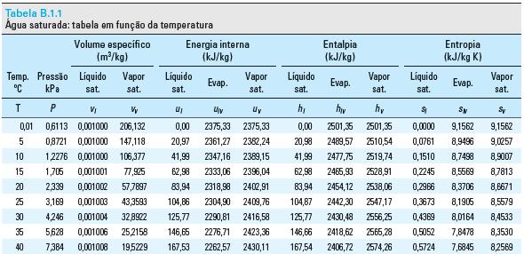 Tabelas Termodinâmicas