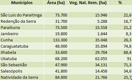 O município apresenta nos últimos 27 anos, um aumento da população, como mostra a Tabela 1 a seguir: São Sebastião 1980 1990 1999 2000 2007 9.747 33.890 48.596 58.038 67.348 Tab.