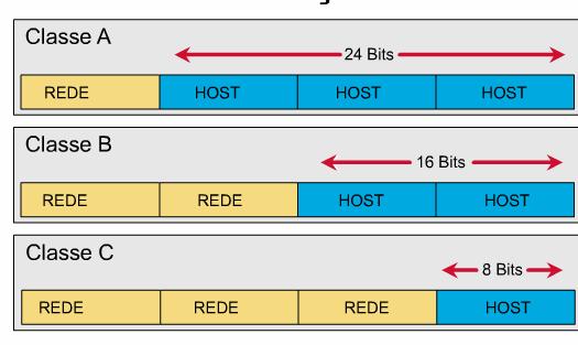 Endereçamento IP Parte dos bits dos endereços serve para a identificação da rede (netid) e parte