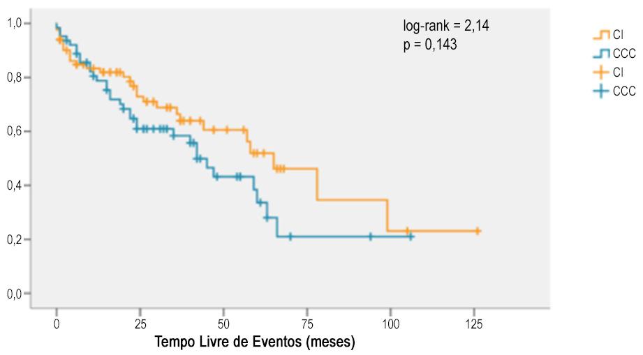 Figura 2 Tempo livre de eventos (chagásicos versus isquêmicos). CCC: cardiopatia chagásica crônica; CI: cardiopatia isquêmica.