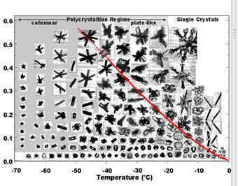 Cloud resolving models (CRM)(3km-1km)