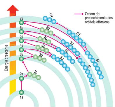 O diagrama de Pauling Pauling calculou os níveis e subníveis energéticos para grande parte dos