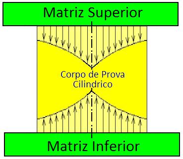 Figura 1: Distribuição de pressão e tensão para um corpo de prova comprimido entre placas (Garcia et al.,2000).