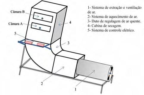 Materiais e métodos 35 Figura 3.4. Esquema das partes do equipamento de secagem.