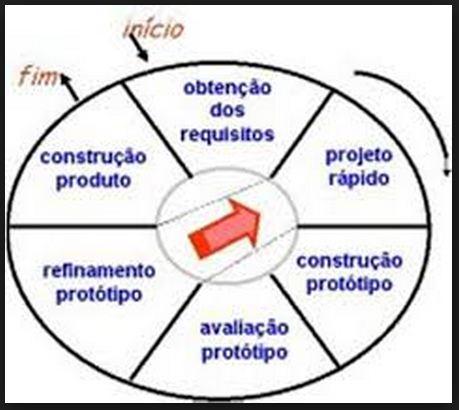 Paradigmas Ciclo de vida: Prototipagem Figura: Adaptada pelo autor Paradigma que propicia ao desenvolvedor criar um modelo do software que será implementado; (SOMMERVILLE, 2011) O modelo pode assumir