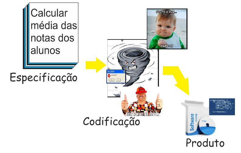 Paradigmas Ciclo de vida: Codifica-Remenda Figura: Adaptada pelo autor É o ciclo de vida mais caótico.