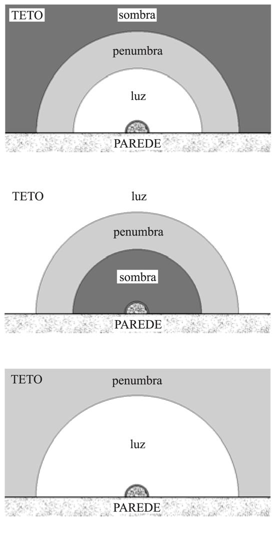 6 fgv 0/1/007 o cursinho que mais aprova na fgv No teto, a partir da parede onde está montada a luminária, sabendo que esta é a única fonte luminosa do ambiente e que a parede sobre a qual está