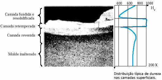 Eletro-Erosão ( EDM ) Fig. 2 seção de uma superfície usinada por centelhamento mostra a sua estrutura.material; RIGOR, temperado para 57 HRC.