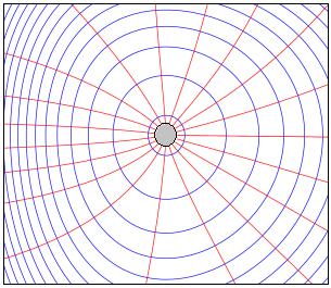 Curvas Ortogonais A equação representa uma família de curvas, ou seja, temos uma curva para cada valor do parâmetro.