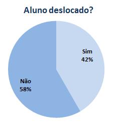 58% dos novos alunos ESCS são deslocados da sua área de residência habitual 88%