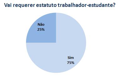 atividade profissional relativamente à licenciatura, neste caso 46%.