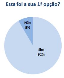 Relativamente ao tipo de trabalho a desenvolver no final dos cursos de mestrado, 34% dos estudantes de mestrado dizem que ainda não sabem