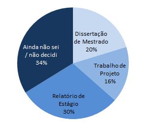 Na análise por curso: 56% dos estudantes de AM pretendem realizar um trabalho projeto, em GERP 23% pretendem fazer dissertação e outros 23%