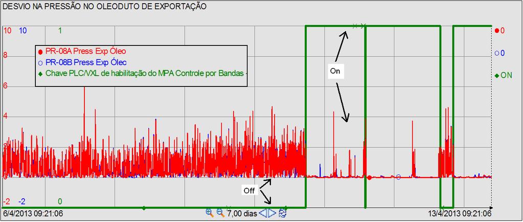 A Figura 8 mostra a variabilidade da pressão do oleoduto para um período sem o controle avançado e um período posterior à ativação.
