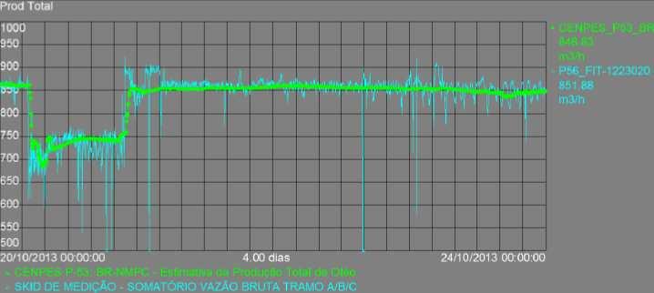 Figure 17 Predição do BR-NMPC para a vazão de produção de óleo e a medição fiscal. 5.