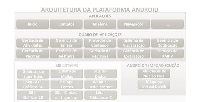 Arquitetura Android Camada responsável pelo controle de processos,