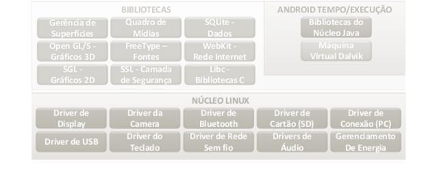 Arquitetura Android Conjunto de APIs.