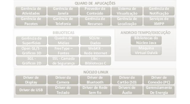 Arquitetura Android Camada de Aplicações onde se localizam todos os aplicativos que são executados sobre