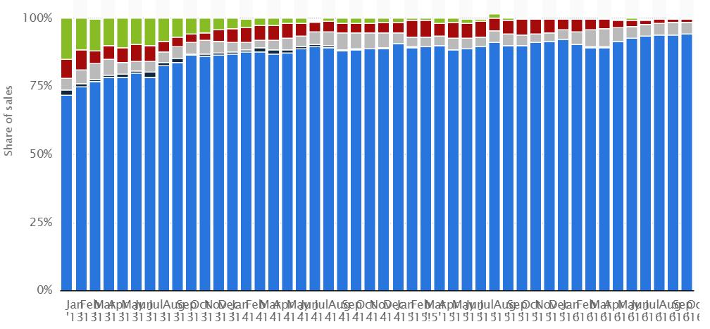 Comercialização do Android Em Outubro de 2016, o sistema operacional Android tinha uma quota de 94,4% do