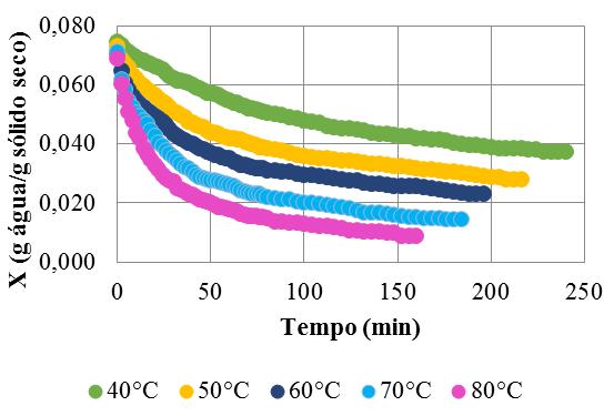 Tabela 1 Modelos matemáticos utilizados para descrever o processo de secagem da semente de moringa. Nome Modelo Referência Aproximação da Difusão RU = a.exp(-k.t)+(1-a).exp(-k.b.t) Yaldiz, Ertekin e Uzum (2001) Dois Termos RU = a.