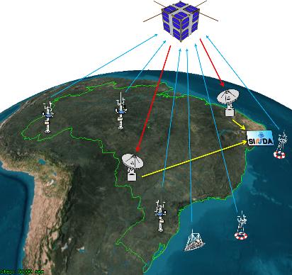 SBCDA Sistema de coleta de dados via satélite para monitoramento ambiental Segmento Espacial Satélites: SCD-1,2; CBERS-1,2,2B,4 Segmento Solo Plataformas de Coleta de Dados (PCD) Estações de recepção