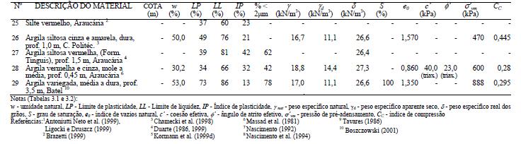 112 Tabela 25: Propriedades de sedimentos não intemperizados da Formação Guabirotuba (Kormann, 2002) -