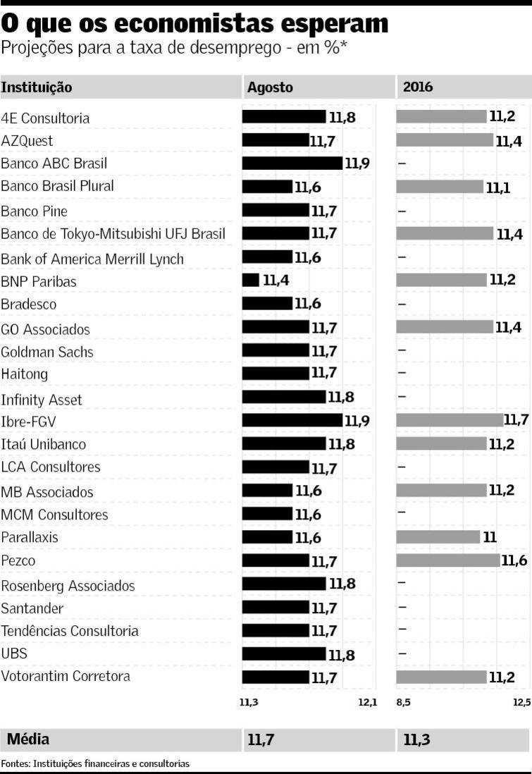 Para analistas, desemprego atinge 11,7% em agosto e indica ajuste moderado no semestre Por Camilla Veras Mota A moderação do ajuste do mercado de trabalho elevou levemente o desemprego, de 11,6% para