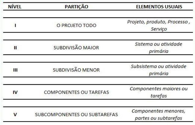 EAP / WBS / EDT A partição do projeto deve