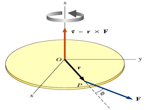 Vetor torqe. Seja ma força F atante em ma partícla única, sitada no ponto P, cja posição relatiamente à origem O do referencial inercial é dada pelo etor r (eja figra).