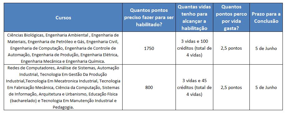 Questão fácil: +15 pontos Pontuação Questão média: +25 pontos Questão difícil: +35 pontos Para ser