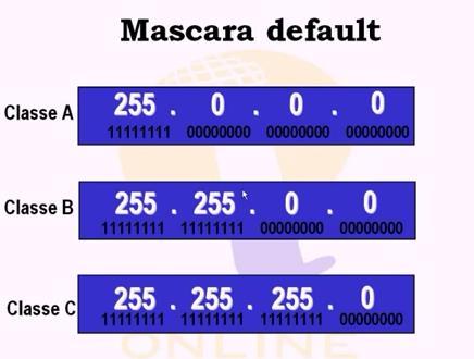 Funcionamento TCP/IP Máscara Não Default IP: 192.168.1.12 Qual a máscara default?