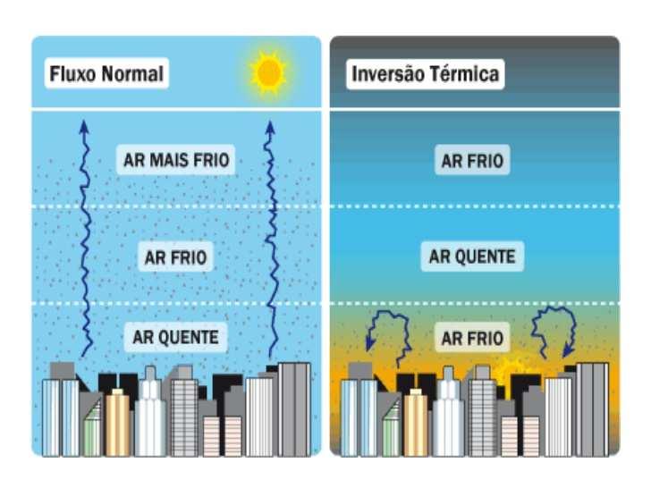 Inversão