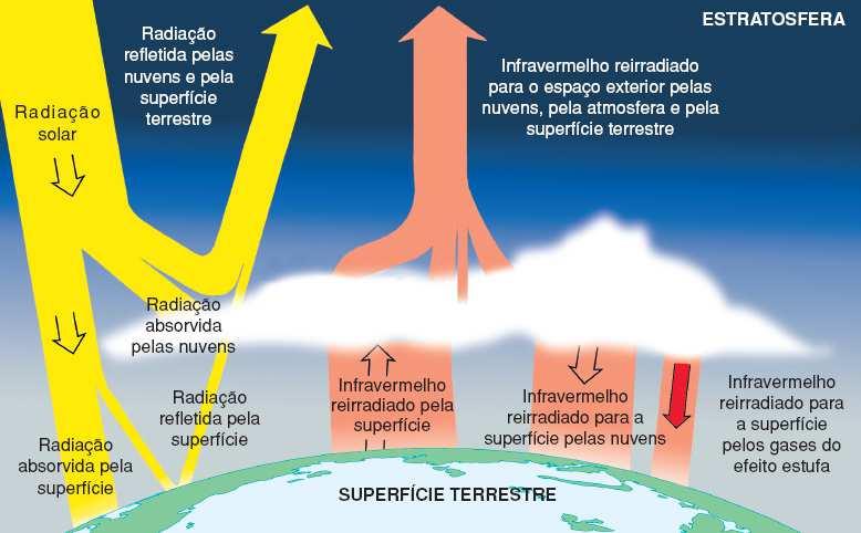 3) Poluição Atmosférica Aumento do Efeito Estufa o Acredita-se que com a emissão crescente de gás carbônico