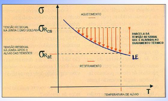 ALÍVIO DE TENSÕES RESIDUAIS Alívio de Tensões Térmico [forno,