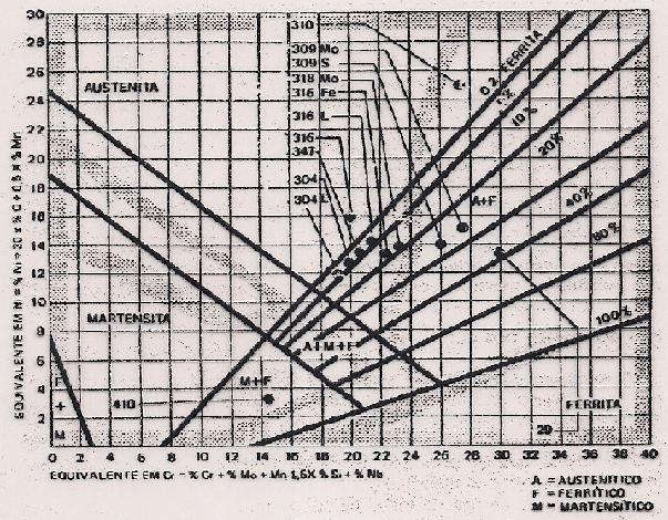 DIAGRAMA DE SHAEFFLER E