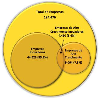 Fonte: Tabulações especiais do CEMPRE, PINTEC 2008 e 2011 (IBGE, 2010 e 2013a) e Estatísticas de Empreendedorismo 2008, 2010, 2011 e 2012 (IBGE 2011, 2012, 2013b e 2014a). (Elaborado pelos autores).