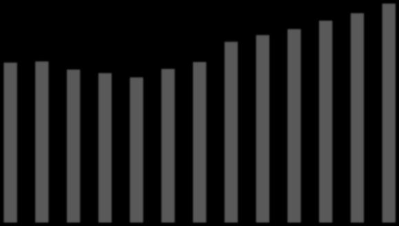 Gráfico 1.18. Indicador SERV - Participação dos serviços intensivos em conhecimento no total das exportações de serviços, Brasil e União Europeia, 2000-2012 (%) 70,0% 60,0% Brasil% U.