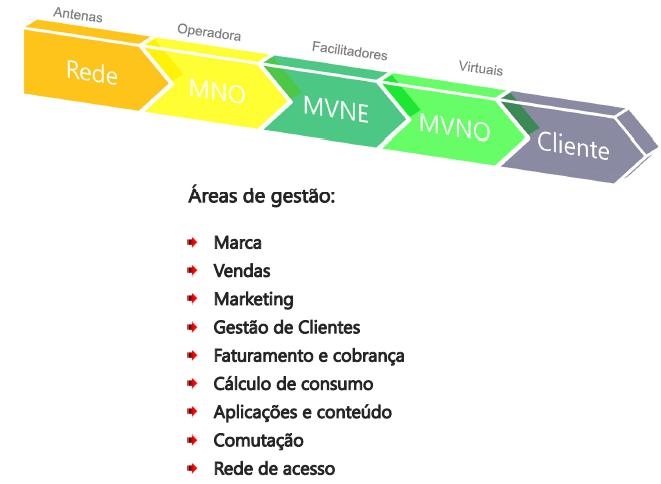 Concorrência Aquisição MVNO