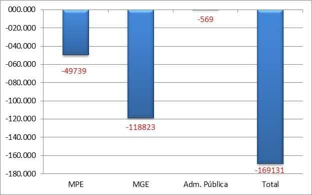 Evolução do saldo líquido de criação de emprego formal no Brasil pelos pequenos negócios Outubro/2015 Em outubro deste ano, os pequenos negócios registraram saldo negativo de 49,7 mil empregos