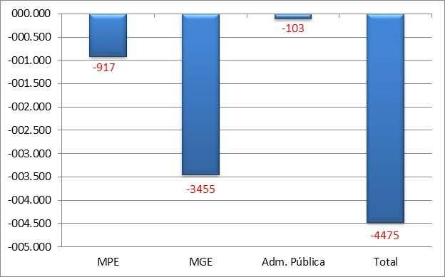 Santa Catarina A - Saldo líquido de empregos gerados pelas MPE - Outubro 2015 Fonte: CAGED B Saldo líquido de empregos gerados - MPE e MGE últimos 12 meses REF MPE MGE Administração Pública TO