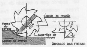 gira enquanto a peça se desloca segunda uma trajetória qualquer