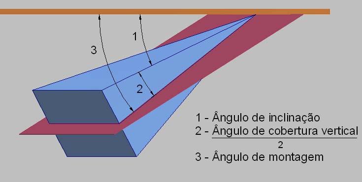 Outra característica da montagem em tripé são os pequenos ângulos de inclinação utilizados, principalmente em suportes sem a possibilidade do ajuste da inclinação, onde o ângulo poderá ser igual a 0,