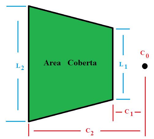 Distâncias no Plano de Cobertura Fig. 1 Distâncias envolvidas na área de cobertura. C 0 = Distância de referência (0) exatamente abaixo do cluster. C 1 = Menor comprimento coberto.