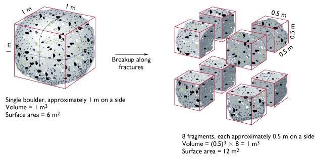 Quebra ao longo de fraturas Matacão: 1 bloco/ 1m de lado Volume: 1m³ Superfície