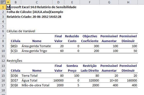 Eemplo: Mais resultados O custo reduzido de uma variável mede o impacto na função objectivo provocado