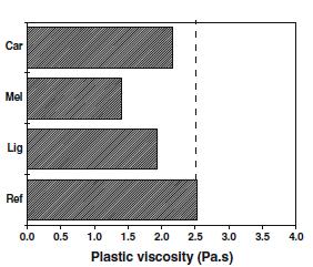 Estudo do efeito de adjuvantes em geopolímeros obtidos de resíduos de minas Legenda: Plastic viscosity viscosidade plástica.